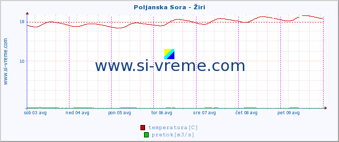 POVPREČJE :: Poljanska Sora - Žiri :: temperatura | pretok | višina :: zadnji teden / 30 minut.