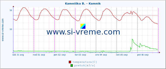 POVPREČJE :: Kamniška B. - Kamnik :: temperatura | pretok | višina :: zadnji teden / 30 minut.