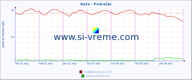 POVPREČJE :: Rača - Podrečje :: temperatura | pretok | višina :: zadnji teden / 30 minut.