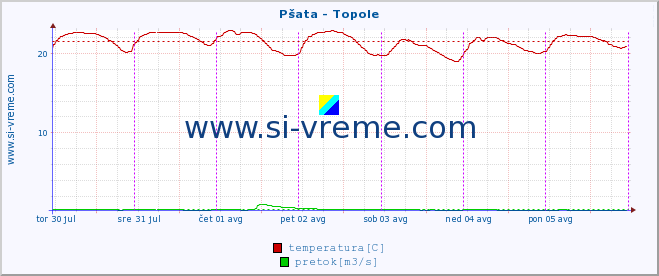 POVPREČJE :: Pšata - Topole :: temperatura | pretok | višina :: zadnji teden / 30 minut.