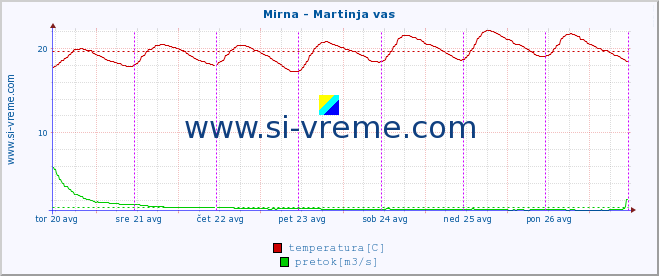 POVPREČJE :: Mirna - Martinja vas :: temperatura | pretok | višina :: zadnji teden / 30 minut.