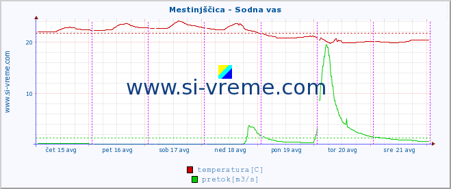 POVPREČJE :: Mestinjščica - Sodna vas :: temperatura | pretok | višina :: zadnji teden / 30 minut.