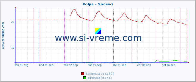 POVPREČJE :: Kolpa - Sodevci :: temperatura | pretok | višina :: zadnji teden / 30 minut.