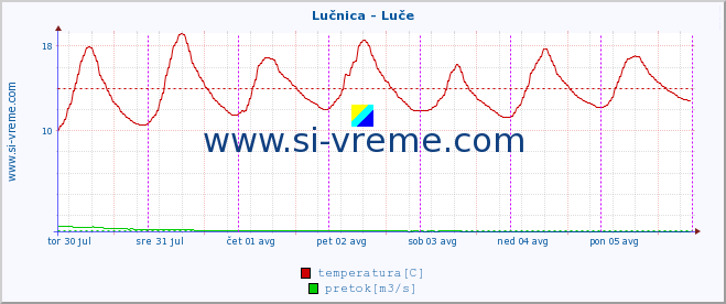 POVPREČJE :: Lučnica - Luče :: temperatura | pretok | višina :: zadnji teden / 30 minut.