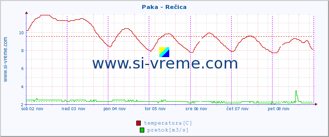 POVPREČJE :: Paka - Rečica :: temperatura | pretok | višina :: zadnji teden / 30 minut.