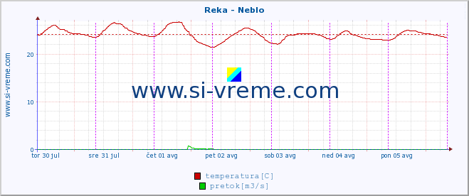 POVPREČJE :: Reka - Neblo :: temperatura | pretok | višina :: zadnji teden / 30 minut.