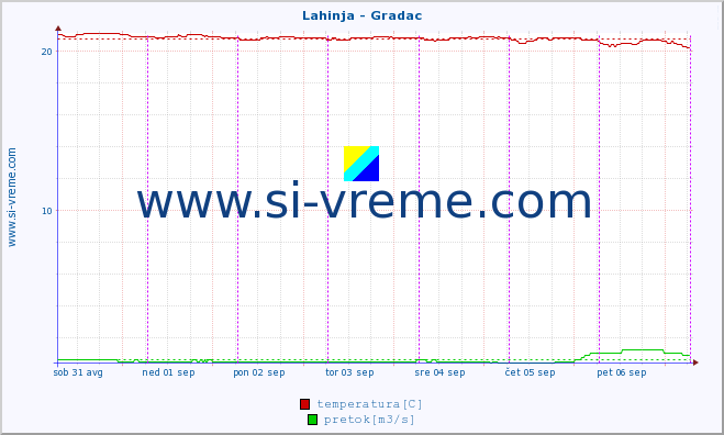 POVPREČJE :: Lahinja - Gradac :: temperatura | pretok | višina :: zadnji teden / 30 minut.
