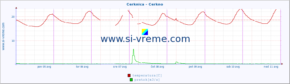 POVPREČJE :: Cerknica - Cerkno :: temperatura | pretok | višina :: zadnji teden / 30 minut.