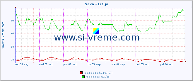 POVPREČJE :: Sava - Litija :: temperatura | pretok | višina :: zadnji teden / 30 minut.