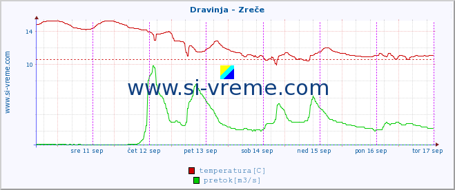 POVPREČJE :: Dravinja - Zreče :: temperatura | pretok | višina :: zadnji teden / 30 minut.