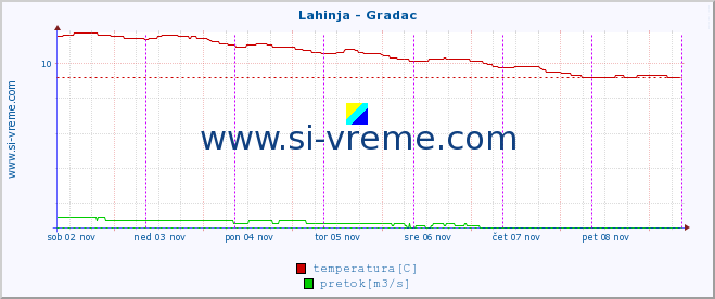 POVPREČJE :: Lahinja - Gradac :: temperatura | pretok | višina :: zadnji teden / 30 minut.