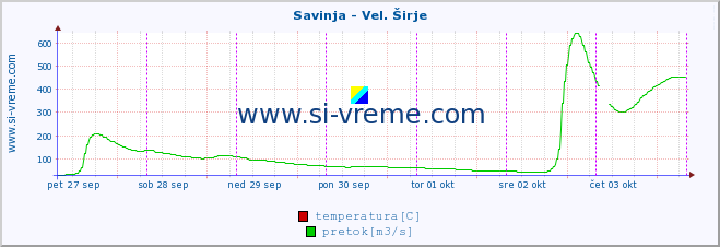 POVPREČJE :: Savinja - Vel. Širje :: temperatura | pretok | višina :: zadnji teden / 30 minut.