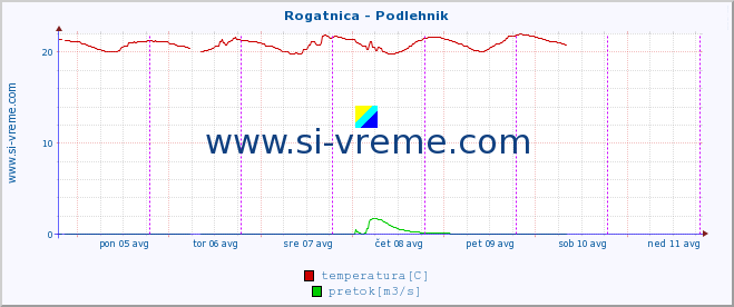 POVPREČJE :: Rogatnica - Podlehnik :: temperatura | pretok | višina :: zadnji teden / 30 minut.