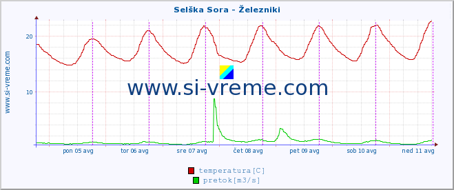 POVPREČJE :: Selška Sora - Železniki :: temperatura | pretok | višina :: zadnji teden / 30 minut.