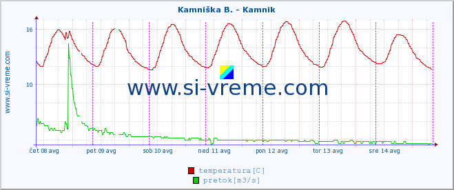 POVPREČJE :: Kamniška B. - Kamnik :: temperatura | pretok | višina :: zadnji teden / 30 minut.