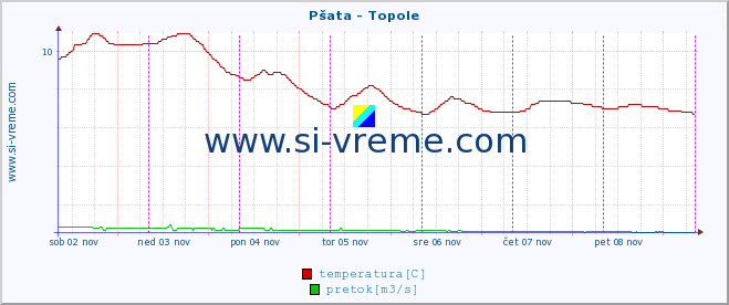 POVPREČJE :: Pšata - Topole :: temperatura | pretok | višina :: zadnji teden / 30 minut.