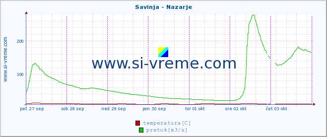 POVPREČJE :: Savinja - Nazarje :: temperatura | pretok | višina :: zadnji teden / 30 minut.