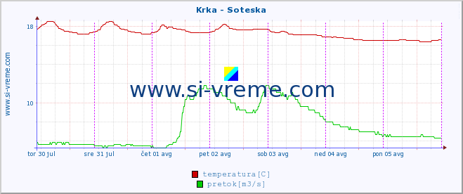 POVPREČJE :: Krka - Soteska :: temperatura | pretok | višina :: zadnji teden / 30 minut.