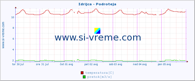 POVPREČJE :: Idrijca - Podroteja :: temperatura | pretok | višina :: zadnji teden / 30 minut.