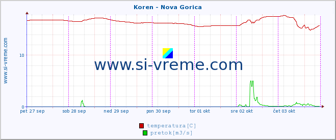 POVPREČJE :: Koren - Nova Gorica :: temperatura | pretok | višina :: zadnji teden / 30 minut.