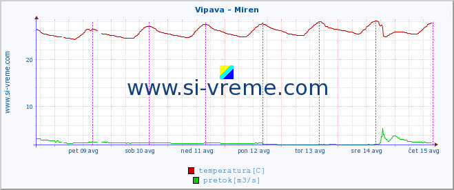 POVPREČJE :: Vipava - Miren :: temperatura | pretok | višina :: zadnji teden / 30 minut.