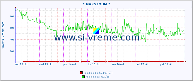 POVPREČJE :: * MAKSIMUM * :: temperatura | pretok | višina :: zadnji teden / 30 minut.