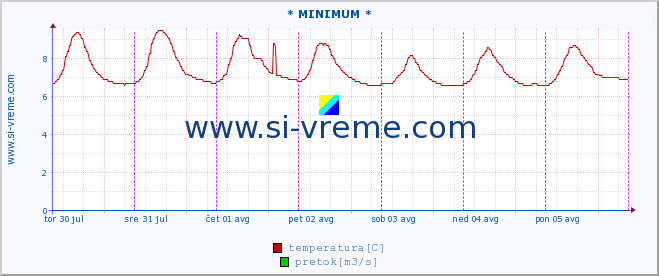 POVPREČJE :: * MINIMUM * :: temperatura | pretok | višina :: zadnji teden / 30 minut.