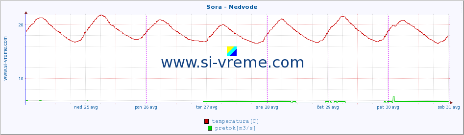 POVPREČJE :: Sora - Medvode :: temperatura | pretok | višina :: zadnji teden / 30 minut.