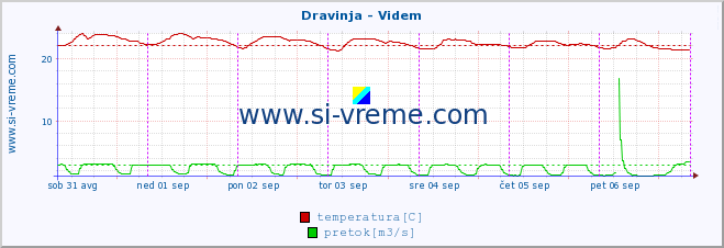 POVPREČJE :: Dravinja - Videm :: temperatura | pretok | višina :: zadnji teden / 30 minut.