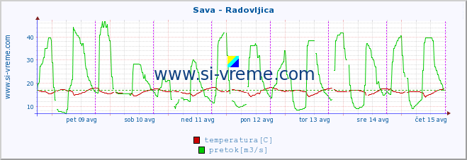 POVPREČJE :: Sava - Radovljica :: temperatura | pretok | višina :: zadnji teden / 30 minut.