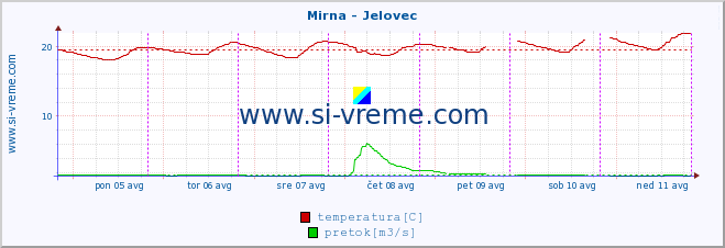 POVPREČJE :: Mirna - Jelovec :: temperatura | pretok | višina :: zadnji teden / 30 minut.