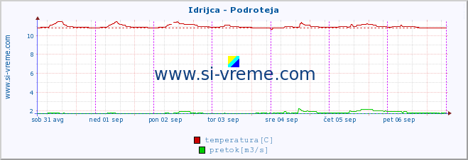 POVPREČJE :: Idrijca - Podroteja :: temperatura | pretok | višina :: zadnji teden / 30 minut.