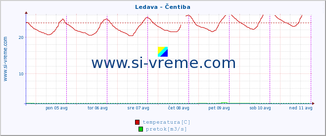 POVPREČJE :: Ledava - Čentiba :: temperatura | pretok | višina :: zadnji teden / 30 minut.