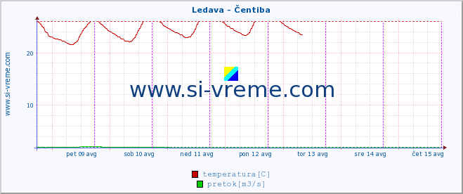 POVPREČJE :: Ledava - Čentiba :: temperatura | pretok | višina :: zadnji teden / 30 minut.