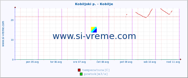 POVPREČJE :: Kobiljski p. - Kobilje :: temperatura | pretok | višina :: zadnji teden / 30 minut.