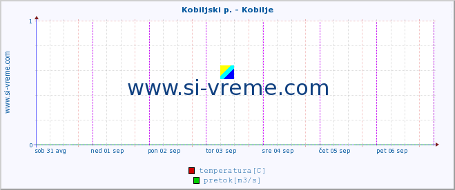 POVPREČJE :: Kobiljski p. - Kobilje :: temperatura | pretok | višina :: zadnji teden / 30 minut.