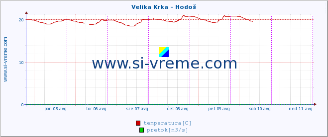 POVPREČJE :: Velika Krka - Hodoš :: temperatura | pretok | višina :: zadnji teden / 30 minut.