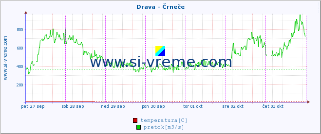 POVPREČJE :: Drava - Črneče :: temperatura | pretok | višina :: zadnji teden / 30 minut.