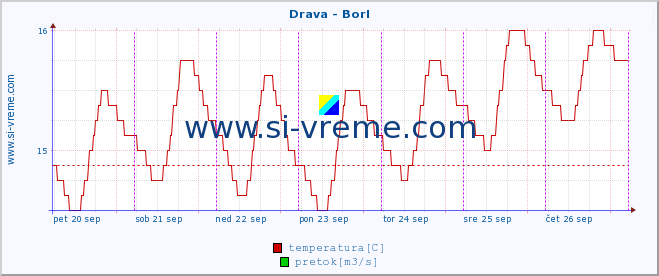 POVPREČJE :: Drava - Borl :: temperatura | pretok | višina :: zadnji teden / 30 minut.