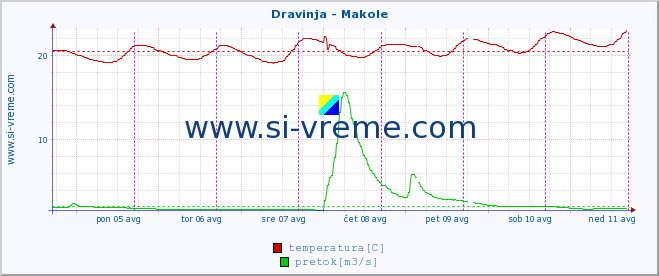 POVPREČJE :: Dravinja - Makole :: temperatura | pretok | višina :: zadnji teden / 30 minut.