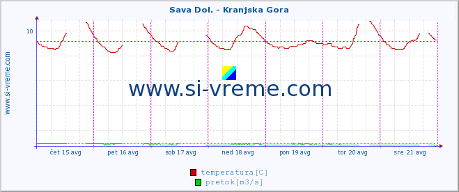 POVPREČJE :: Sava Dol. - Kranjska Gora :: temperatura | pretok | višina :: zadnji teden / 30 minut.