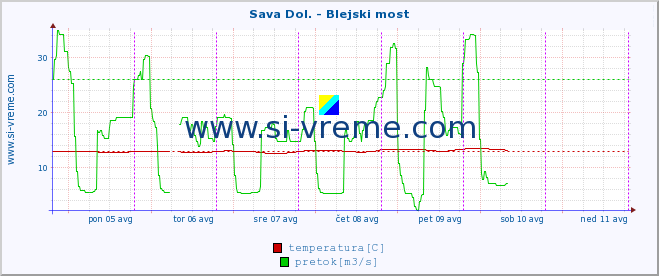 POVPREČJE :: Sava Dol. - Blejski most :: temperatura | pretok | višina :: zadnji teden / 30 minut.