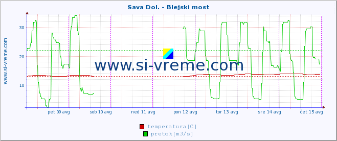 POVPREČJE :: Sava Dol. - Blejski most :: temperatura | pretok | višina :: zadnji teden / 30 minut.