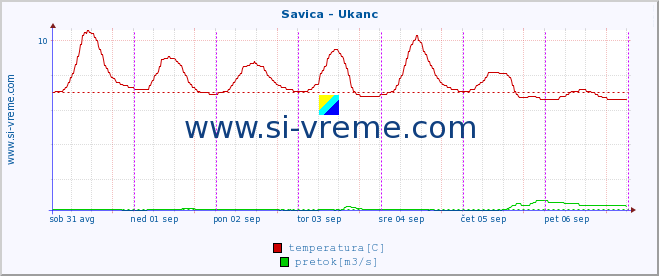 POVPREČJE :: Savica - Ukanc :: temperatura | pretok | višina :: zadnji teden / 30 minut.