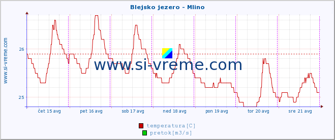 POVPREČJE :: Blejsko jezero - Mlino :: temperatura | pretok | višina :: zadnji teden / 30 minut.