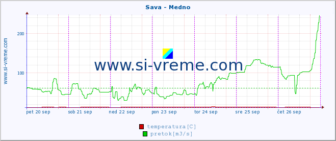 POVPREČJE :: Sava - Medno :: temperatura | pretok | višina :: zadnji teden / 30 minut.