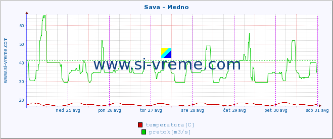 POVPREČJE :: Sava - Medno :: temperatura | pretok | višina :: zadnji teden / 30 minut.