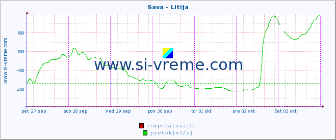 POVPREČJE :: Sava - Litija :: temperatura | pretok | višina :: zadnji teden / 30 minut.