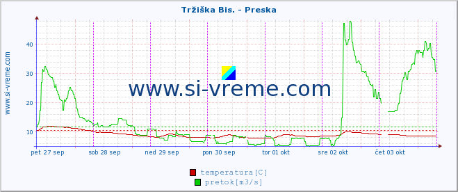 POVPREČJE :: Tržiška Bis. - Preska :: temperatura | pretok | višina :: zadnji teden / 30 minut.