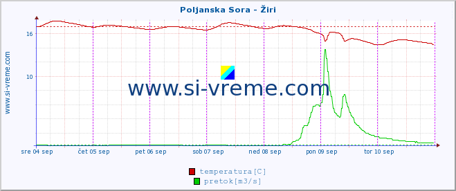 POVPREČJE :: Poljanska Sora - Žiri :: temperatura | pretok | višina :: zadnji teden / 30 minut.